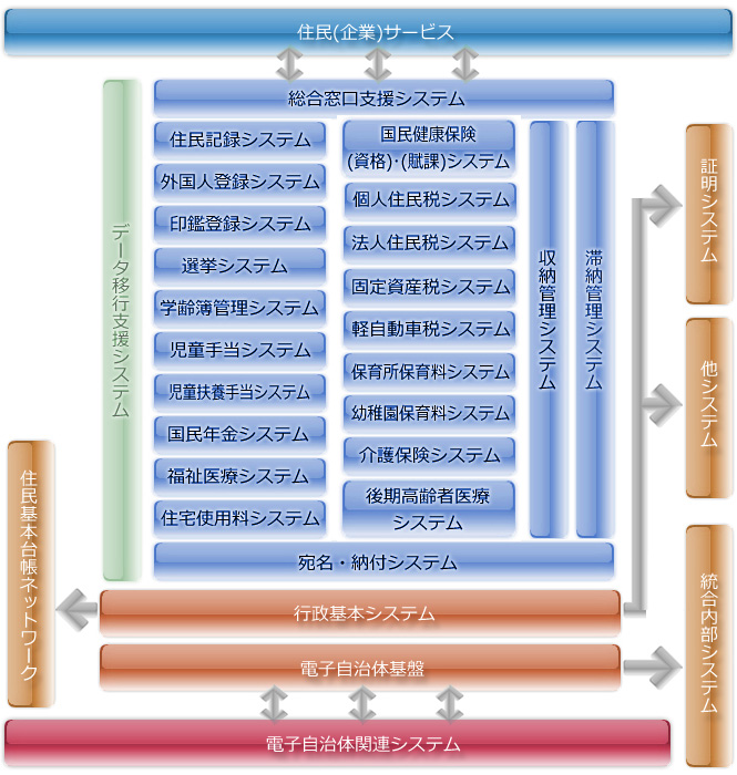 住民情報システムCOKAS-R/ADⅡ システムイメージ図